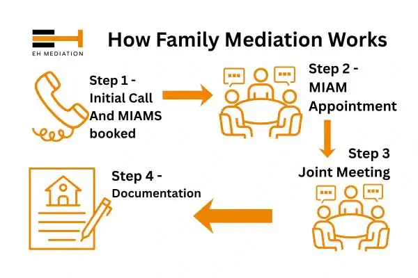 EH mediation - family mediation Bridport process